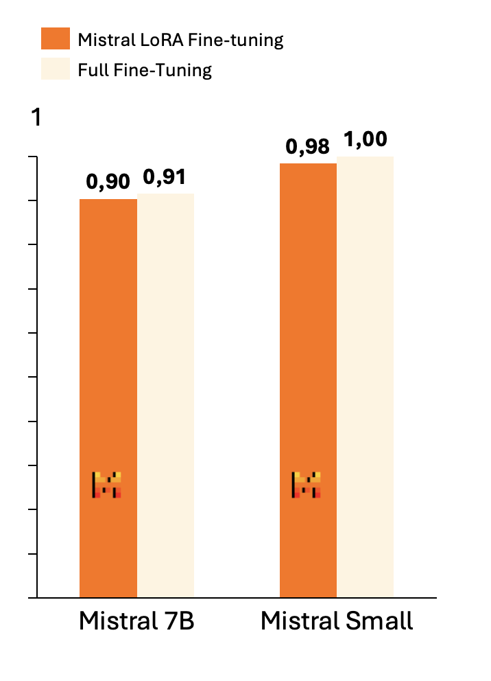 Detailed benchmarks